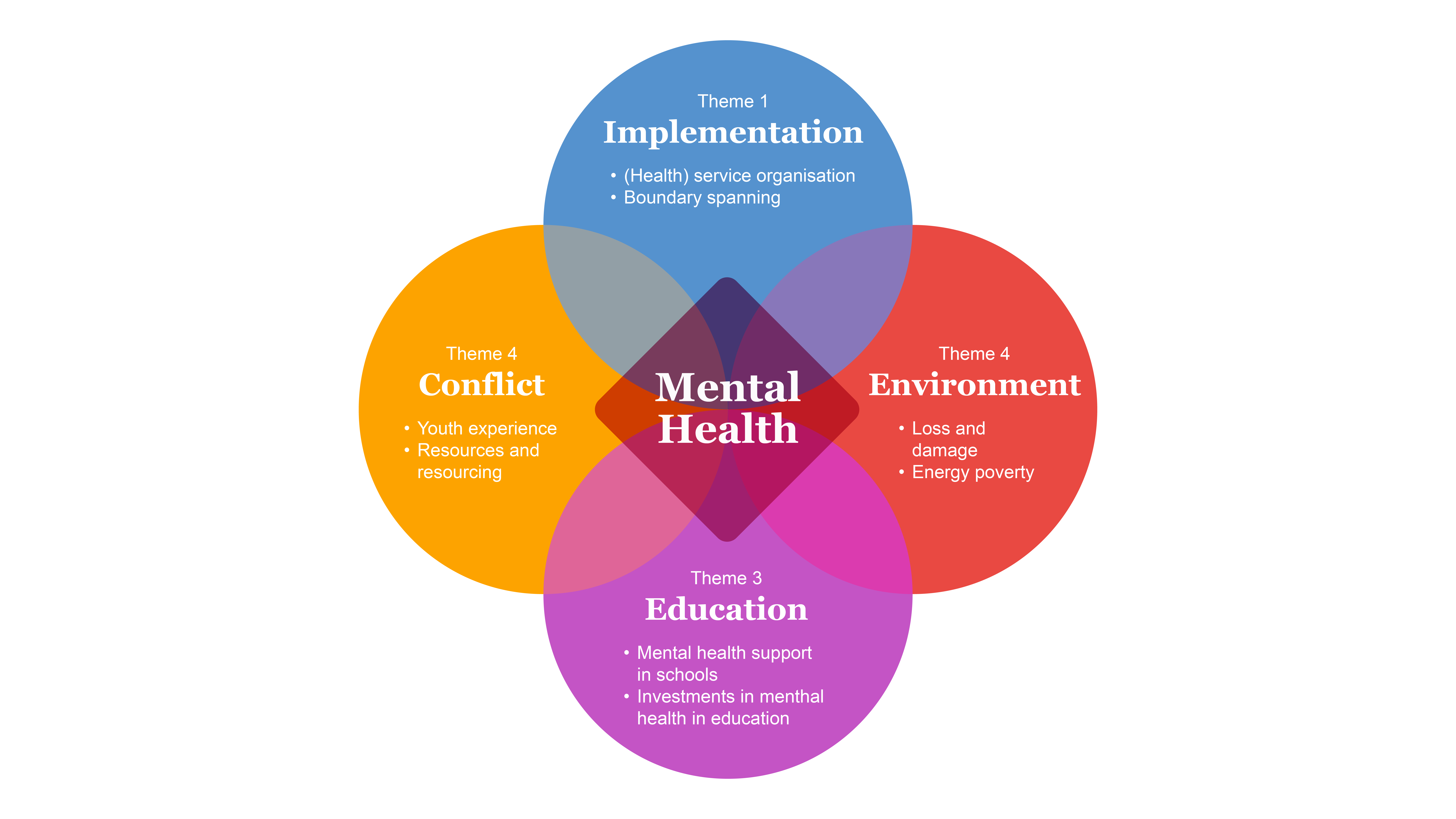 A Venn diagram visualising the relationships between implementation, environment, education and conflict in effective youth mental heath care. implementation, environment, education and conflict factors in youth mental