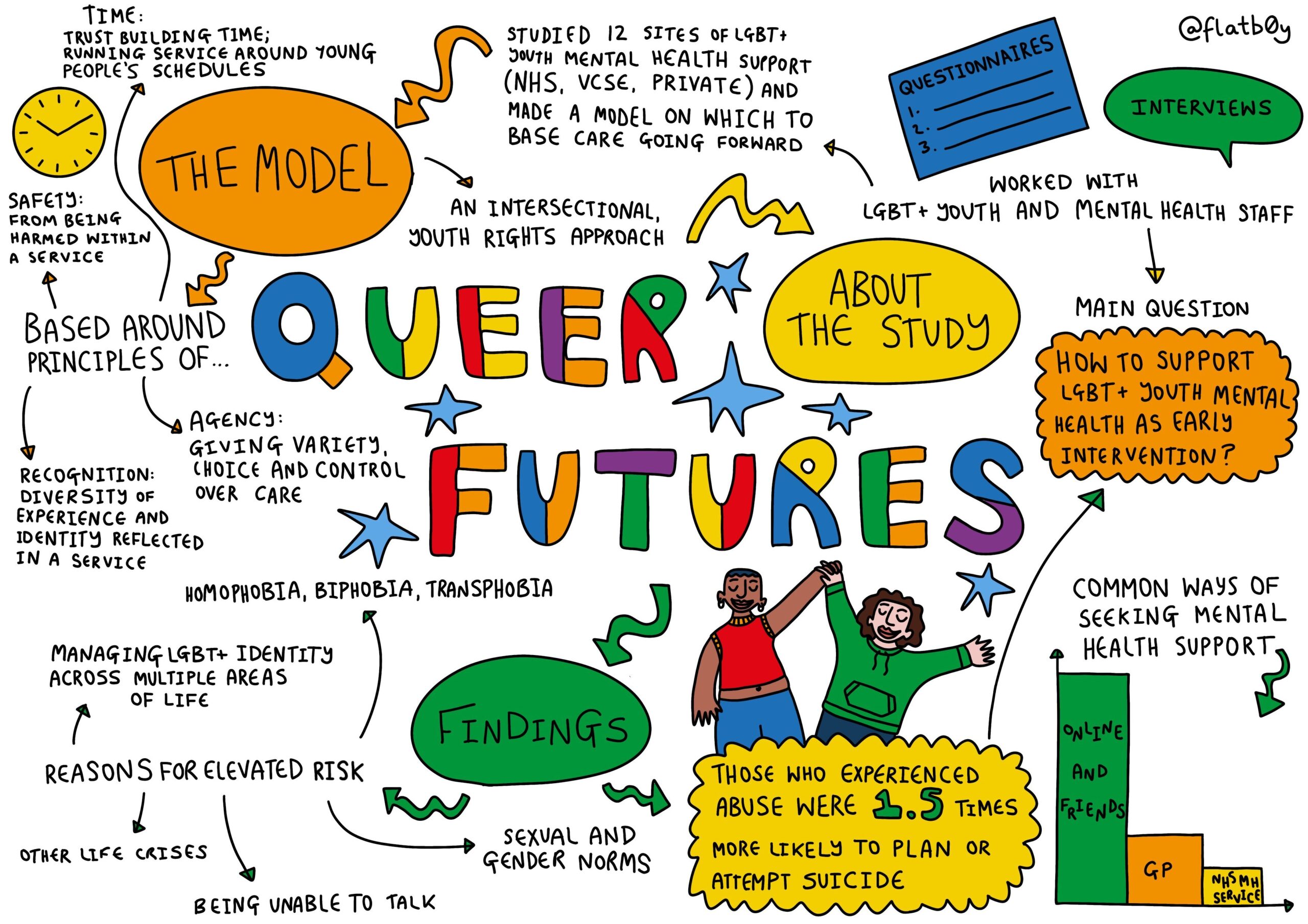 A mind map outlining the key findings from the Queer Futures study into LGBTQ+ youth mental health.